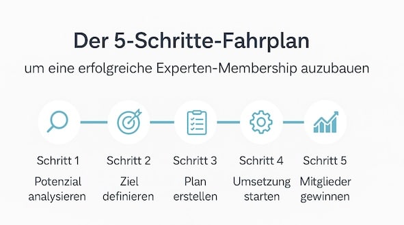 5-Schritte Fahrplan