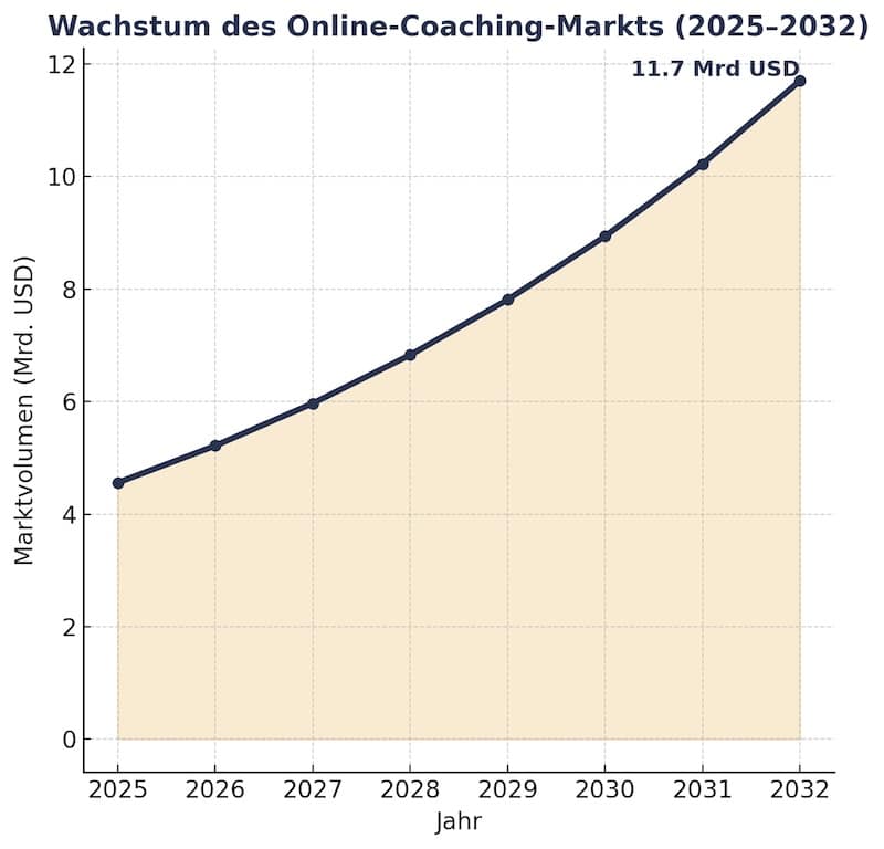 Wachstum des Online-Coaching-Markts (2025–2032)